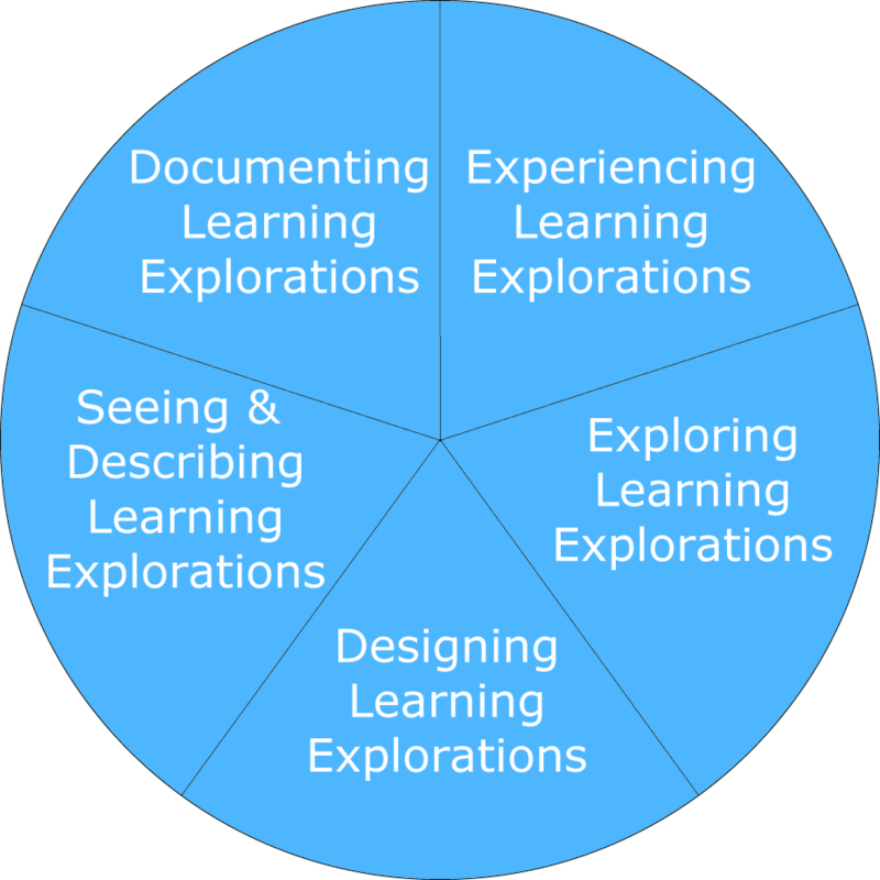 Experiencing, Exploring, Designing, Describing, and Documenting Learning Explorations